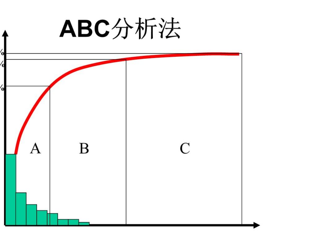 商品管理中abc分析法