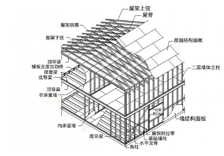 a.轻钢结构自重轻,可大幅降低基础工程成本b.