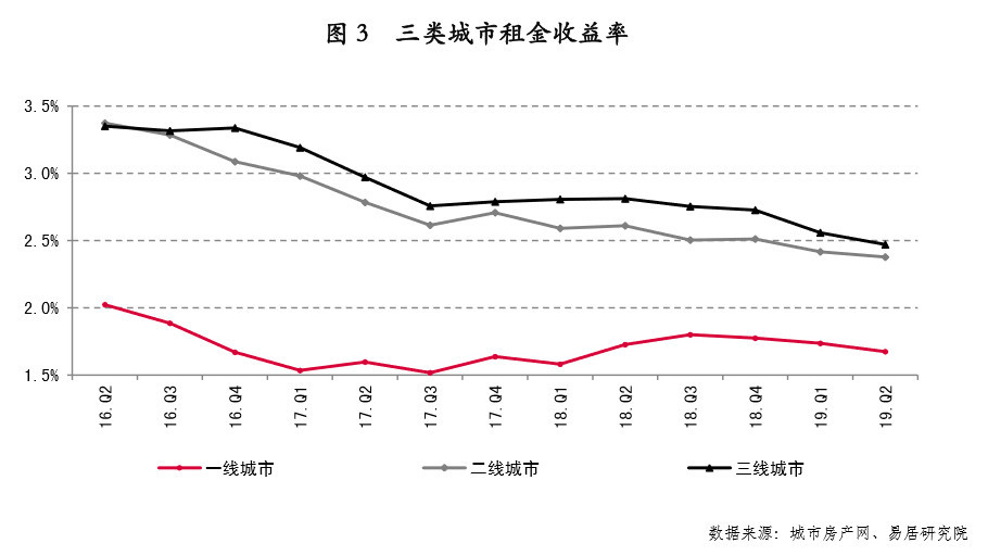 二季度50城租金收益率降至2.3％，三线城市租金领跌
