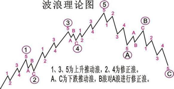 大盘走势中的abc浪是什么意思