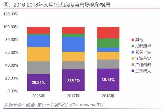 2016-2018年人用狂犬病疫苗市場競爭格局