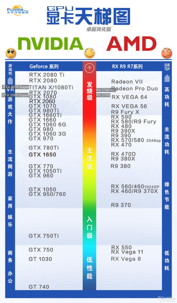 如果把新显卡排近pconline显卡天梯图的话,rx 5700 xt是处于rtx 2070