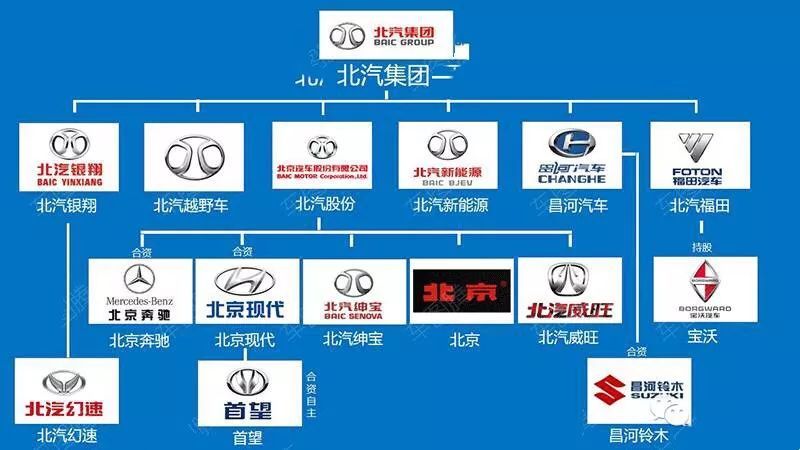 中國汽車集團及品牌歷史大全