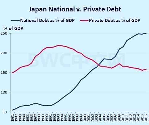 gdp与债务之比(2)