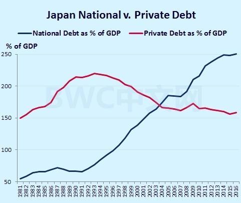 日本债务gdp