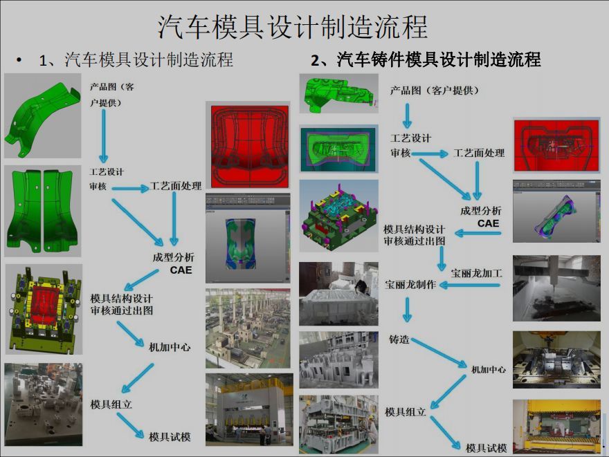 盘点 汽车模具设计制造整个流程,目前你的在那个阶段呢?