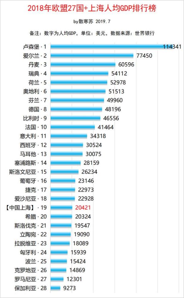 欧盟27国人均gdp排行榜 如果上海参加排名 只能排第19