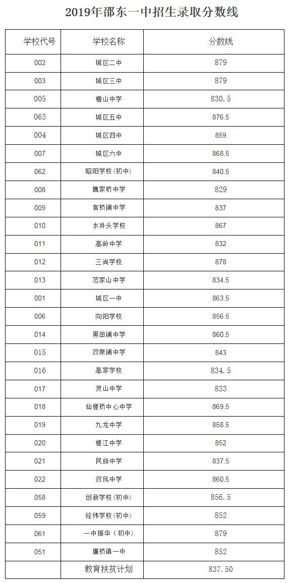 邵东县2019年普通高中录取分数线出炉,转给有需要的人!