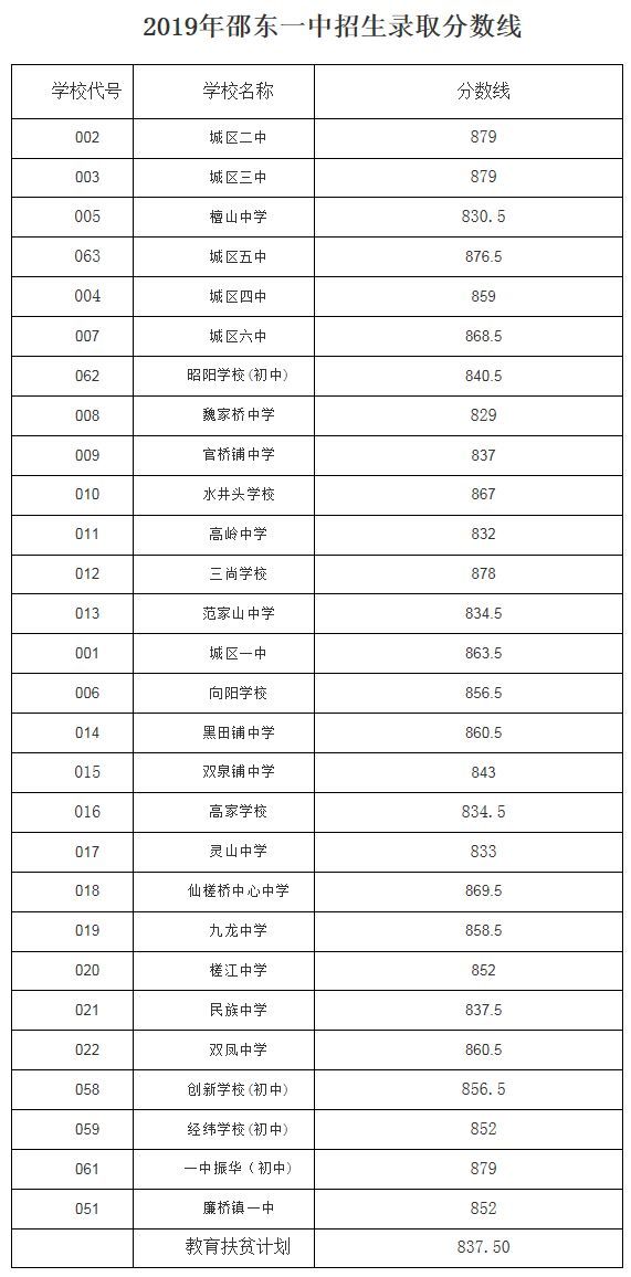 邵東縣2019年普通高中錄取分數線出爐轉給有需要的人