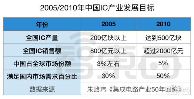 大陆二十城芯事 起家 落后到奋起 中国68年集成电路峥嵘岁月