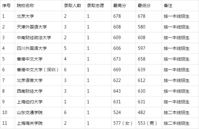 2019年清华大学录取分数线(清华大学本地录取分数线2019)