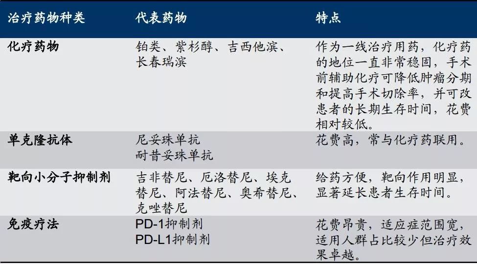 其中藥物治療主要包括化療藥物,靶向治療藥物,免疫療法等