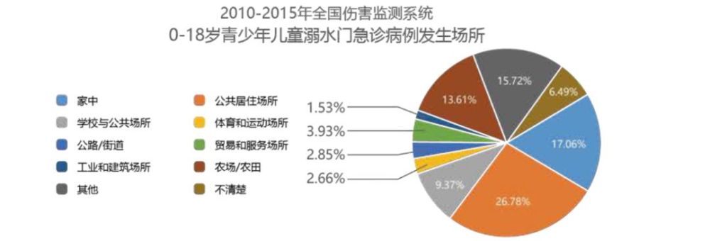 暑假是各种意外伤害高发期儿童意外死亡原因超一半是溺水