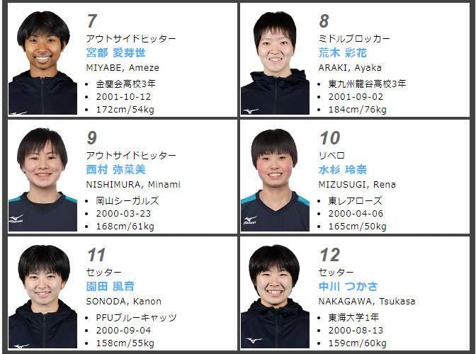 日本女排u世界锦标赛参赛名单中川美优领衔