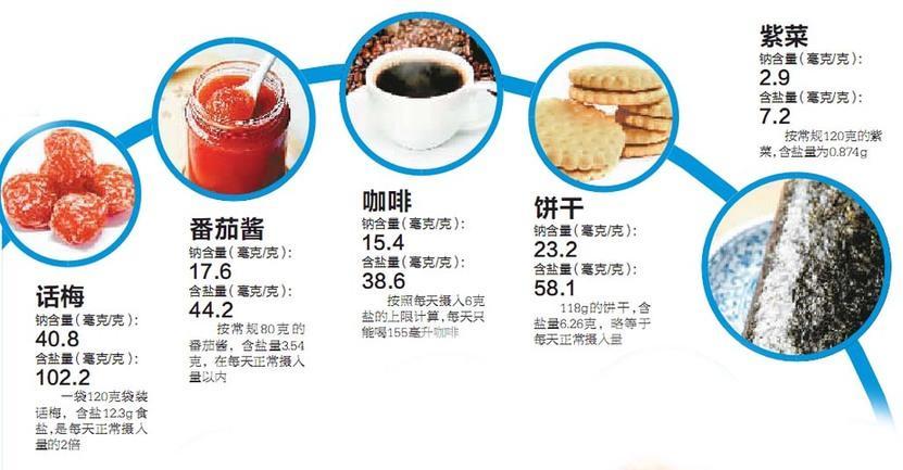 少吃盐,不等于少吃钠,这些都是高钠食品,