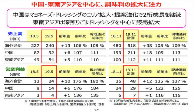 卖沙拉酱的日本牌子丘比 把中国当成未来最重要的市场