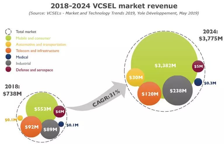 图1：2018年和2024年VCSEL市场规模预测
