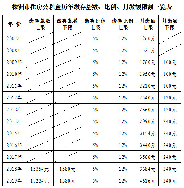 07 19年这13年间你的公积金额度上涨了多少