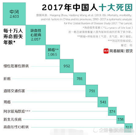 中国死亡原因排名出炉 头号杀手 不是癌症 竟是中风