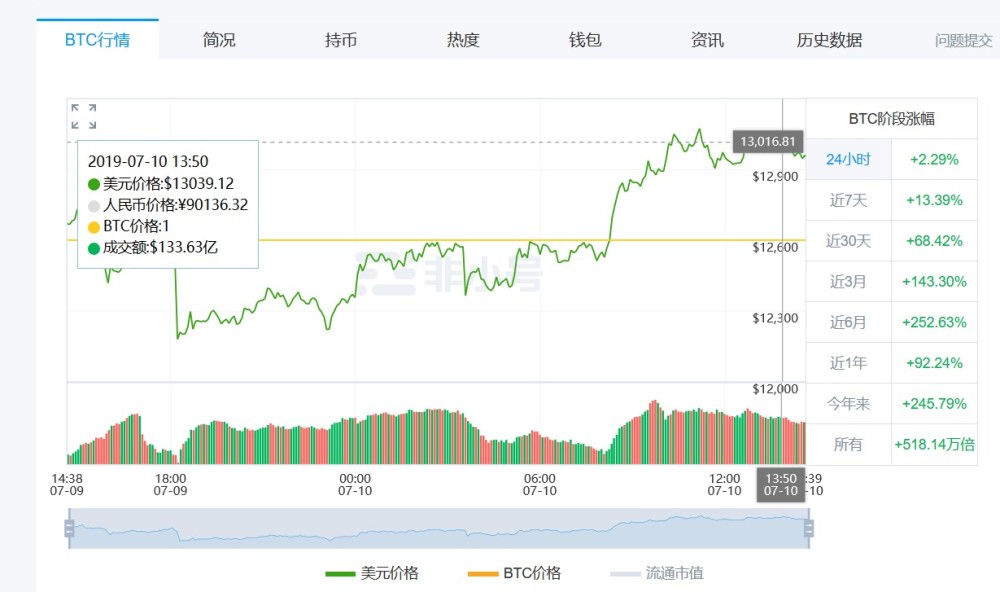 比特币单价突破13000美元创近30天新高，涨幅达68%