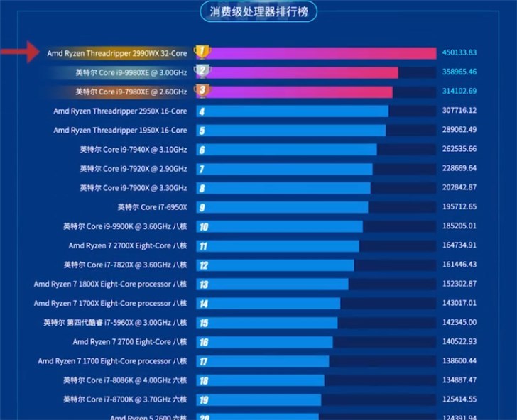 鲁大师上半年电脑处理器排名:AMD 32核