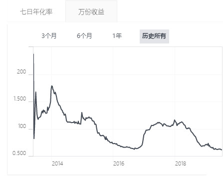 余额宝万份收益逼近6毛 网友 难道真靠它理财 腾讯网