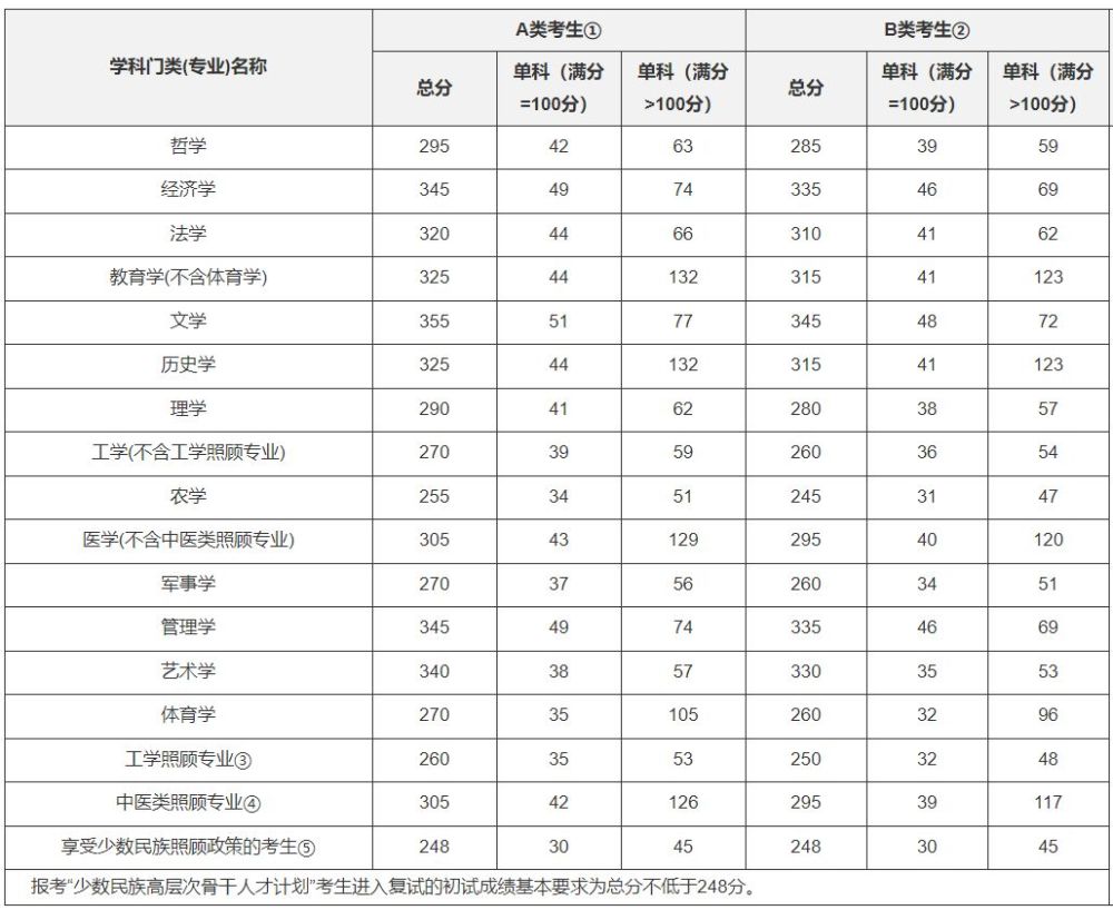 考研英语考多少分才能过线 暑期如何复习 英语才能快速提高