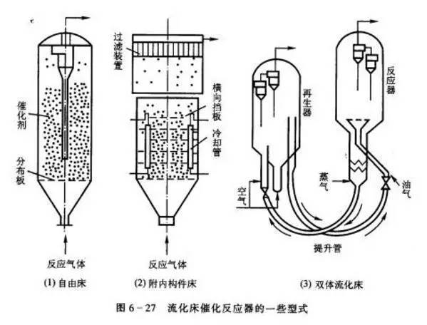 流化床反應器內部結構,特點和應用_騰訊新聞