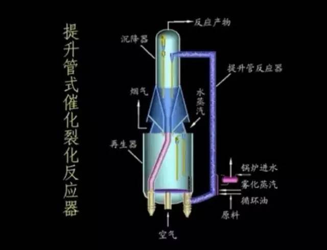 流化床反應器內部結構,特點和應用_騰訊新聞