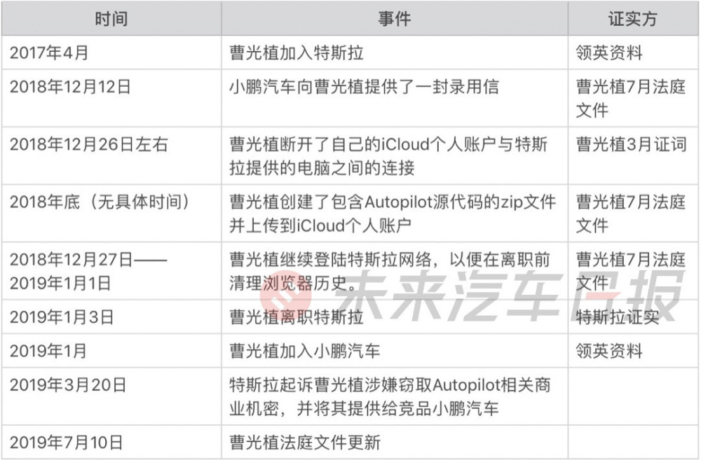 特斯拉起诉小鹏汽车员工窃取AP源代码？案件仍疑点重重