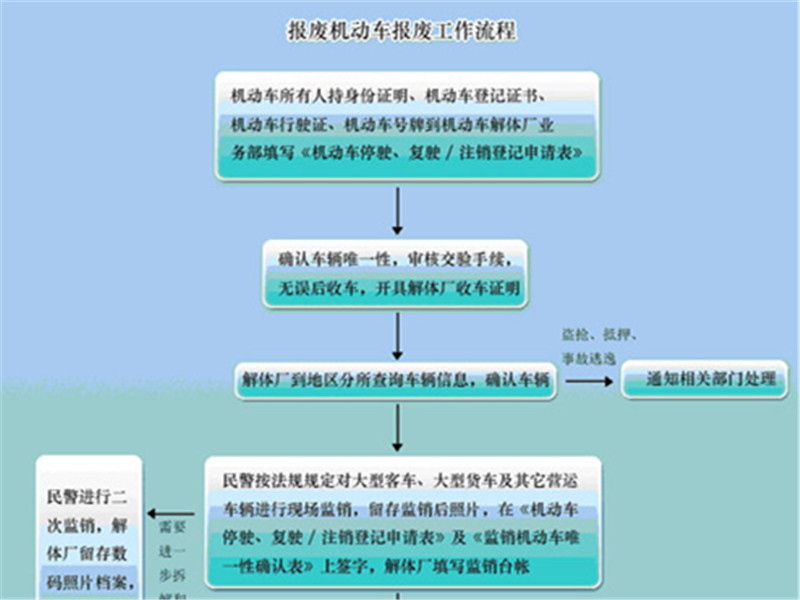 应该报废汽车却擅自出售 沾沾自喜 买新车无法挂牌傻眼