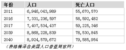 地球总共有多少人口_地图看世界;2018年地球有多少人口及世界人口的分布(2)