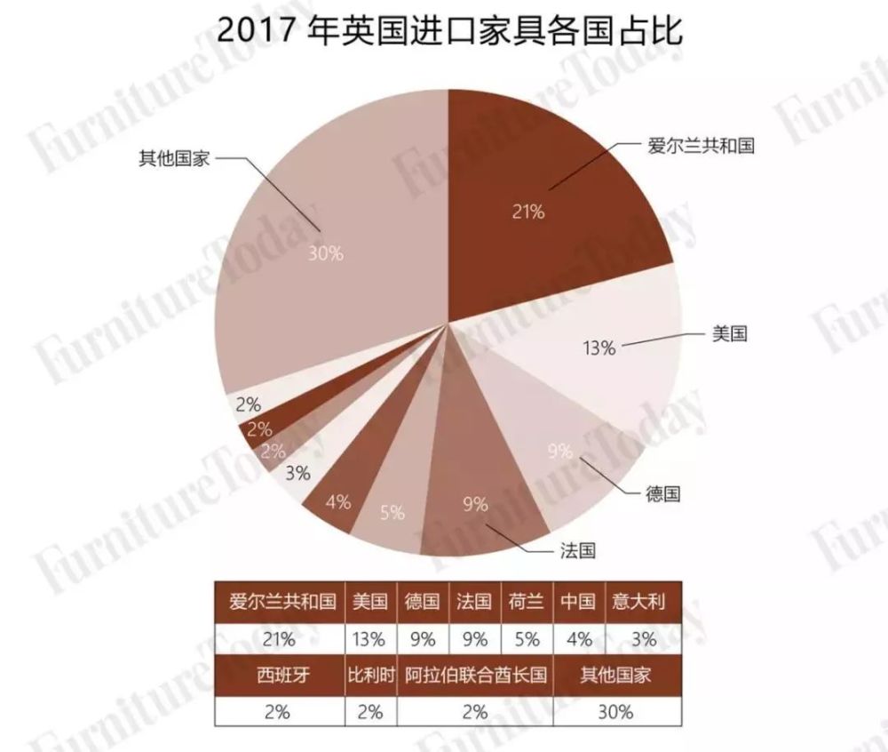 全年进口家具515亿元 英国市场的机会在哪里