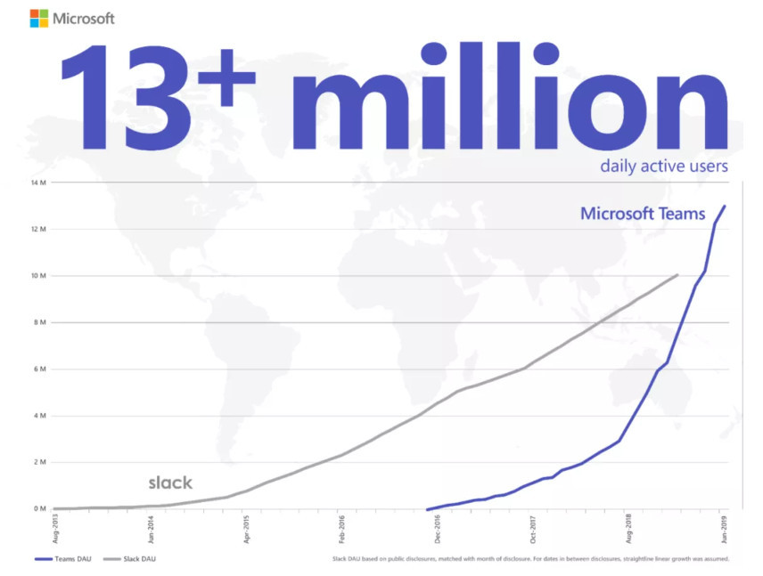 企业聊天争夺 微软teams日活1300万用户反超slack