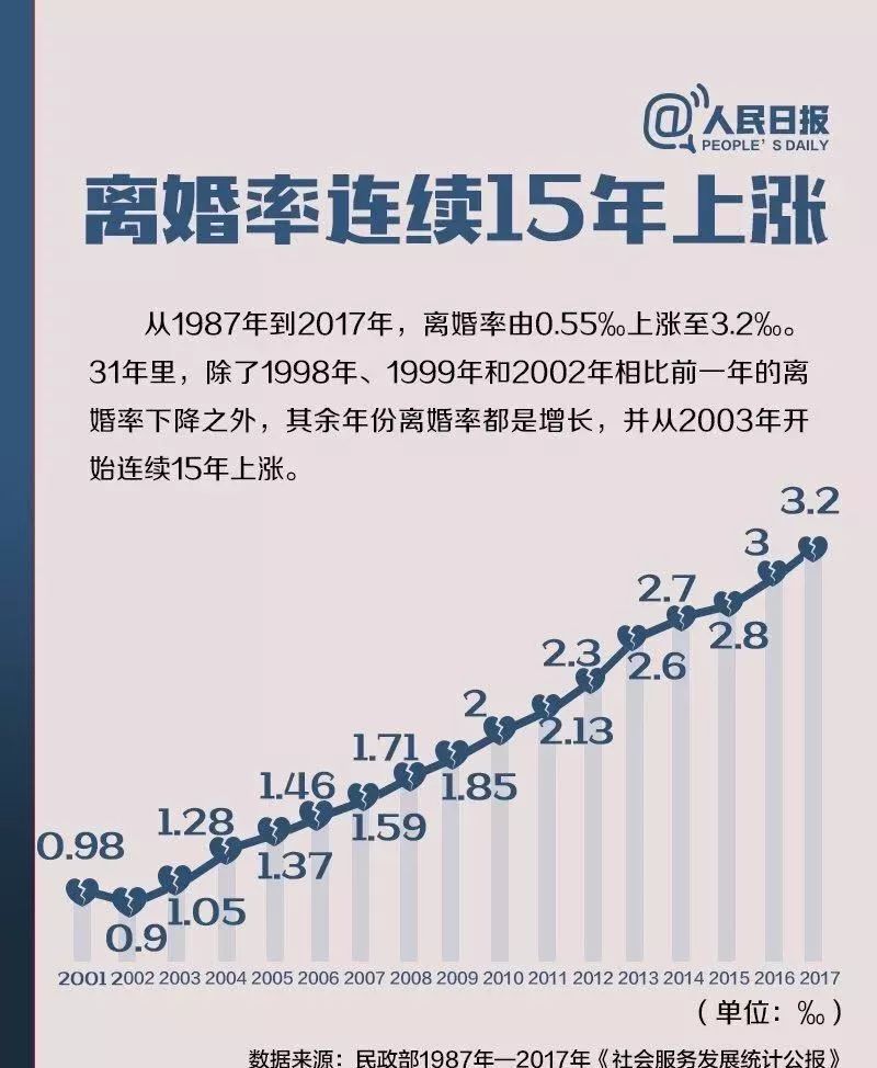 如何看待 18年中国结婚率创新低