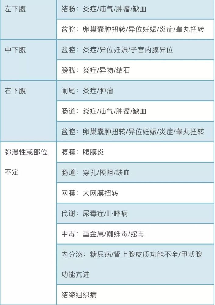 (二)评估 不同部位慢性腹痛的常见器质性病因见表1.