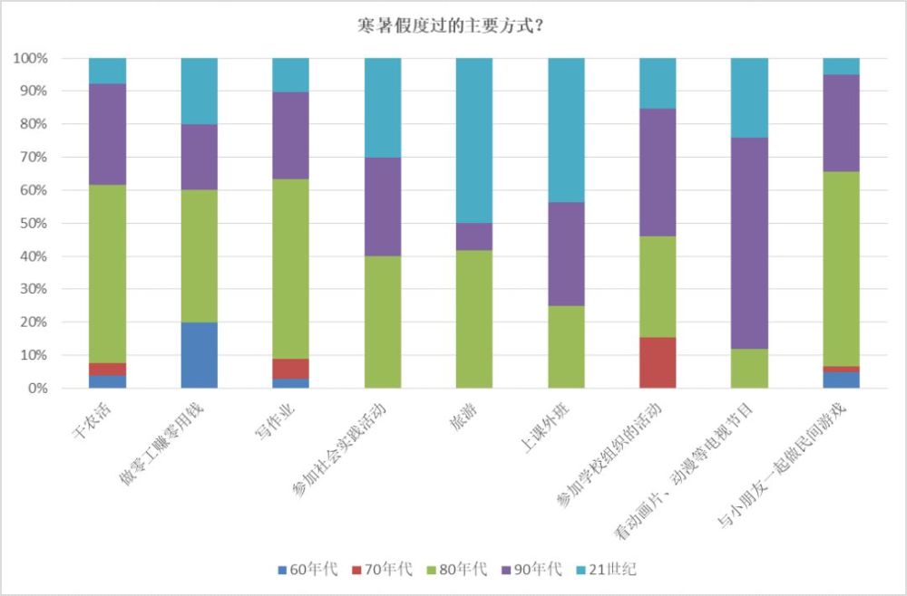 养儿70年丨五代人的童年记忆:写不完的假期作