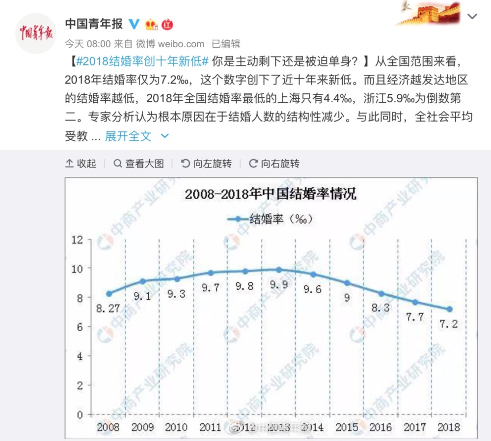 结婚率十年新低 30岁单身自析 我们为什么不愿意结婚