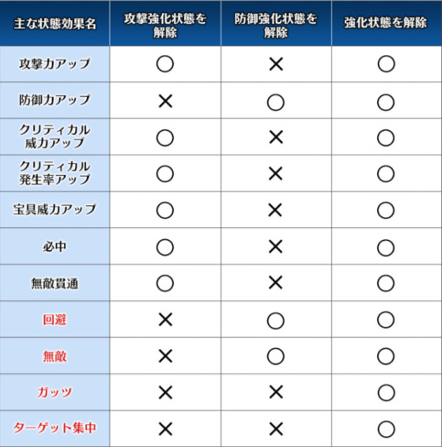 Fgo强化解除类型总结 这么多类型的强化解除你混淆了吗