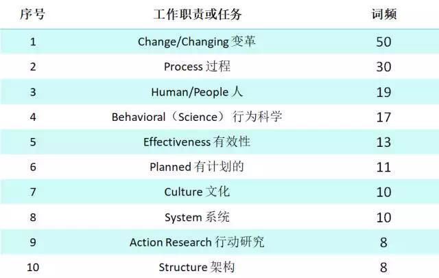 为什么普通hr年薪15万 做od可以年薪50万