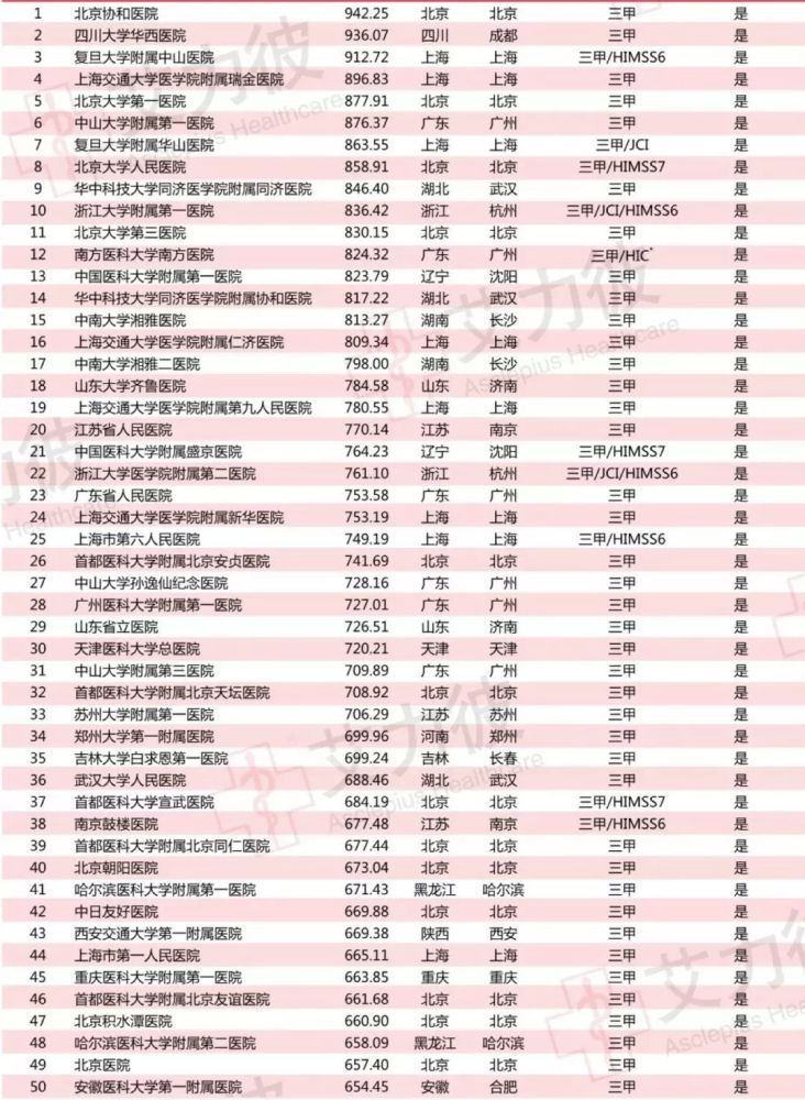 广州医院排名榜_重庆医院排名榜前十名