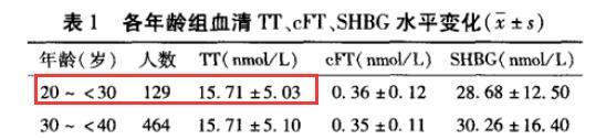 科学揭示 中国人睾酮及增肌潜力相比欧美到底如何