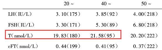 科学揭示 中国人睾酮及增肌潜力相比欧美到底如何