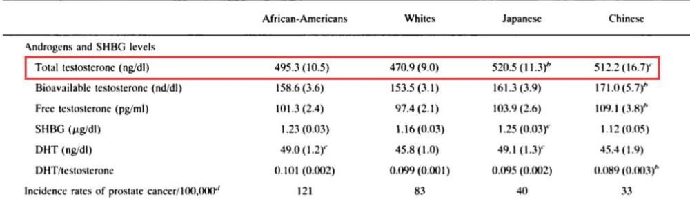 科学揭示 中国人睾酮及增肌潜力相比欧美到底如何