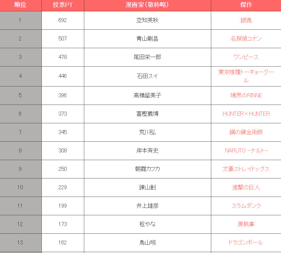 日本万人票选最喜欢的漫画家排行榜 空知英秋完成5连冠成就