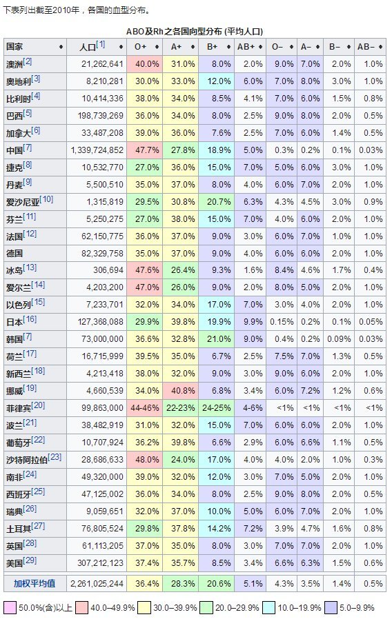 血型透漏出你是什么样的个性 O型血最有钱 Ab型血最稀少