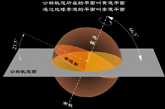 以哥白尼提出的