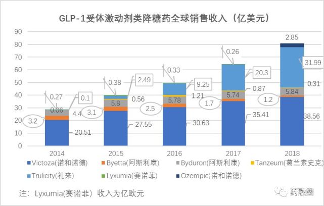 利好不断 一文初识糖尿病 重磅炸弹 索玛鲁肽