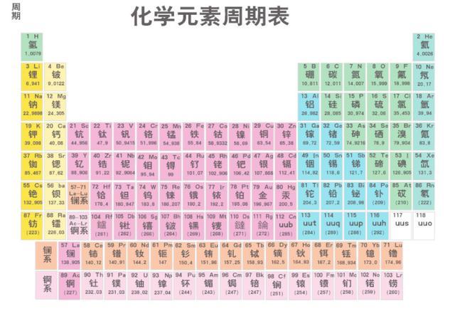 名字中有化学元素 和元素周期表重合 明朝皇室都是化学天才