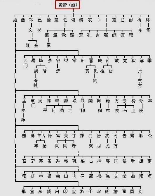 中华姓氏起源一览表你的家族姓氏起源于哪里到底是谁的子孙